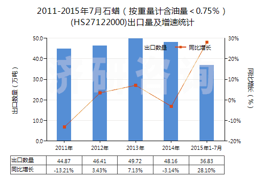 2011-2015年7月石蠟（按重量計含油量＜0.75％）(HS27122000)出口量及增速統(tǒng)計